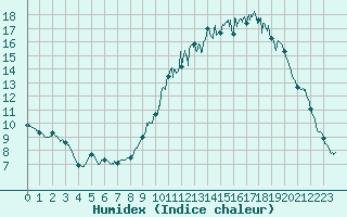 Courbe de l'humidex pour Carcassonne (11)