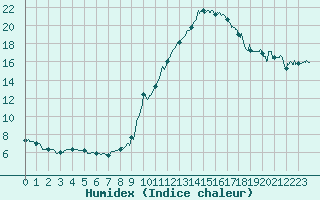 Courbe de l'humidex pour Le Luc - Cannet des Maures (83)