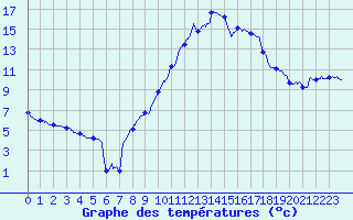 Courbe de tempratures pour Saint-Auban (04)