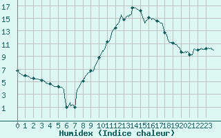 Courbe de l'humidex pour Saint-Auban (04)