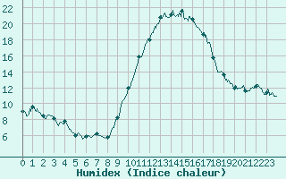 Courbe de l'humidex pour Pau (64)