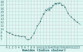 Courbe de l'humidex pour La Grand-Combe (30)