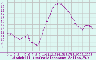 Courbe du refroidissement olien pour Bordeaux (33)