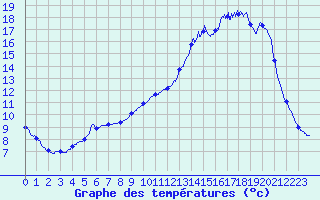 Courbe de tempratures pour Brive-Laroche (19)