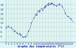 Courbe de tempratures pour Saint-Loup (23)