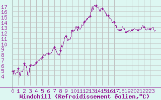 Courbe du refroidissement olien pour Pointe de Socoa (64)