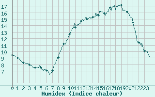 Courbe de l'humidex pour Poitiers (86)