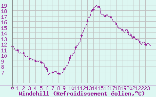Courbe du refroidissement olien pour Paris - Montsouris (75)