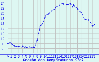Courbe de tempratures pour Formigures (66)