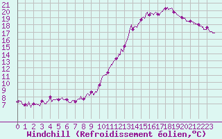 Courbe du refroidissement olien pour Roissy (95)