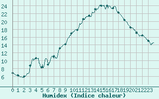 Courbe de l'humidex pour Brive-Souillac (19)