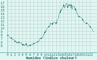 Courbe de l'humidex pour Luchon (31)