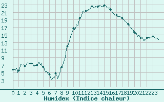 Courbe de l'humidex pour Saint-Girons (09)