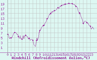 Courbe du refroidissement olien pour Chteauroux (36)
