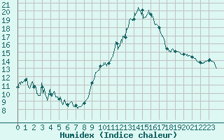 Courbe de l'humidex pour Blois (41)