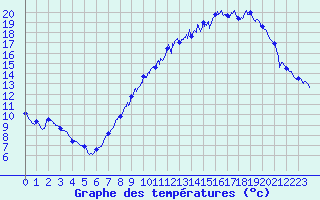 Courbe de tempratures pour Belfort-Dorans (90)