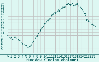 Courbe de l'humidex pour Belfort-Dorans (90)