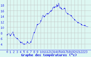 Courbe de tempratures pour Saint Sylvain (14)