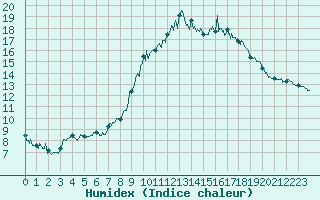 Courbe de l'humidex pour Tallard (05)