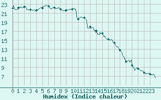 Courbe de l'humidex pour Nantes (44)