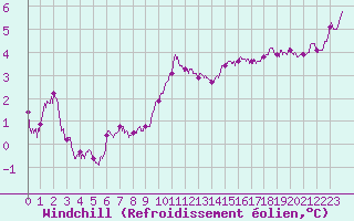 Courbe du refroidissement olien pour Caen (14)
