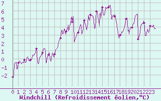 Courbe du refroidissement olien pour Landivisiau (29)