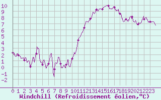 Courbe du refroidissement olien pour Lille (59)