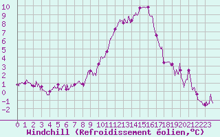 Courbe du refroidissement olien pour Istres (13)