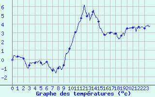 Courbe de tempratures pour Ble / Mulhouse (68)