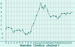 Courbe de l'humidex pour Ble / Mulhouse (68)