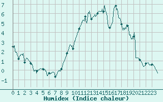 Courbe de l'humidex pour Epinal (88)