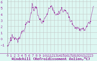 Courbe du refroidissement olien pour Cap de la Hague (50)