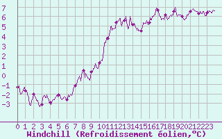 Courbe du refroidissement olien pour Beauvais (60)