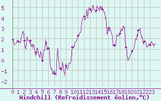 Courbe du refroidissement olien pour Abbeville (80)
