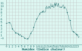 Courbe de l'humidex pour Reims-Prunay (51)