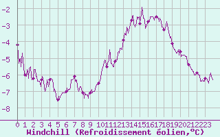 Courbe du refroidissement olien pour Chteauroux (36)