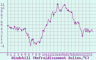 Courbe du refroidissement olien pour Clermont-Ferrand (63)