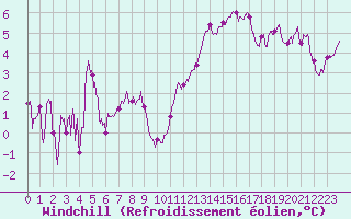 Courbe du refroidissement olien pour Strasbourg (67)