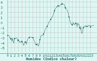 Courbe de l'humidex pour Nancy - Ochey (54)