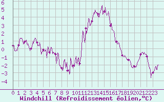 Courbe du refroidissement olien pour Millau - Soulobres (12)
