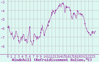 Courbe du refroidissement olien pour Dole-Tavaux (39)