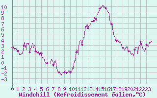 Courbe du refroidissement olien pour Guret Saint-Laurent (23)