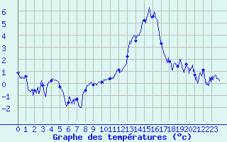Courbe de tempratures pour Dijon / Longvic (21)