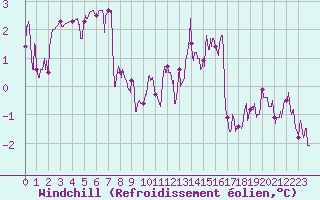 Courbe du refroidissement olien pour Charleville-Mzires (08)