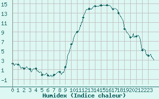 Courbe de l'humidex pour Montauban (82)