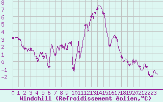 Courbe du refroidissement olien pour Abbeville (80)