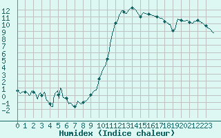 Courbe de l'humidex pour Pontarlier (25)