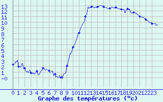 Courbe de tempratures pour Grenoble/agglo Le Versoud (38)
