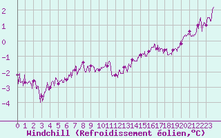Courbe du refroidissement olien pour Lille (59)