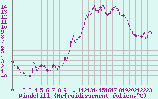 Courbe du refroidissement olien pour Millau - Soulobres (12)